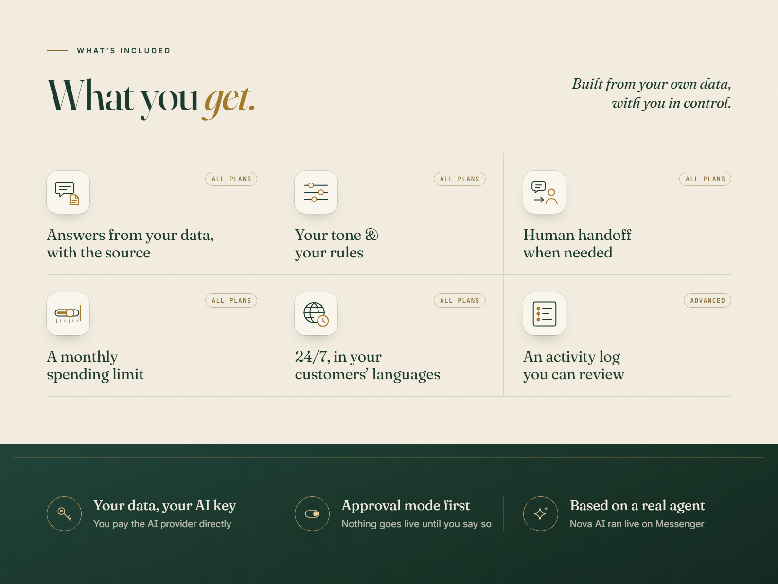 What you get: answers from your data with the source, your tone and rules, human handoff, a monthly limit, 24/7 in your customers' languages, an activity log
