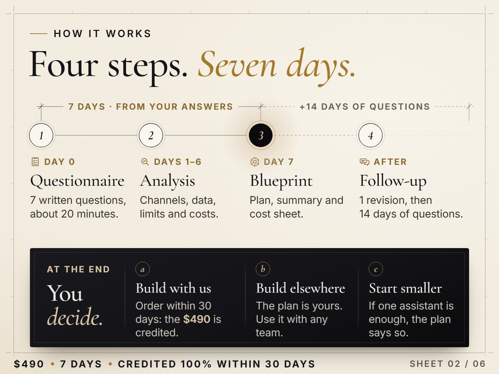 How it works: questionnaire, analysis, Blueprint, follow-up