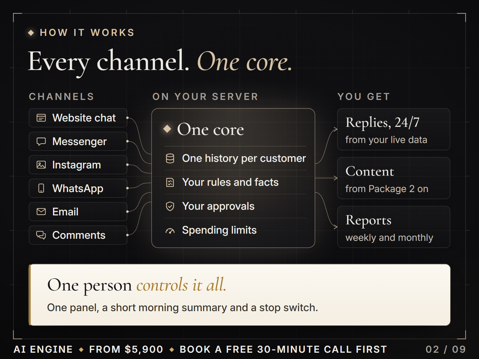 How it works: every channel flows into one core with one history per customer, your rules, approvals and spending limits